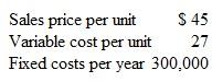 Computing Contribution Margin Ratio and Margin of Safety The following information relates to the only product sold by Harper Company:     a. Compute the contribution margin ratio and the dollar sales volume required to break even. b. Assuming that the company sells 20,000 units during the current year, compute the margin of safety (in dollars).