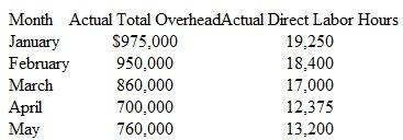 Estimating Semivariable Costs Dinklemyer Corporation uses direct labor hours as its single cost driver. Actual overhead costs and actual direct labor hours for the first five months of the current year are as follows:     a. Compute the company's estimated variable manufacturing overhead cost per direct labor hour.  b. Estimate the company's total monthly fixed manufacturing overhead cost. c. Estimate the company's total manufacturing overhead for June through August if 40,000 total direct labor hours are budgeted for that specific three-month period.