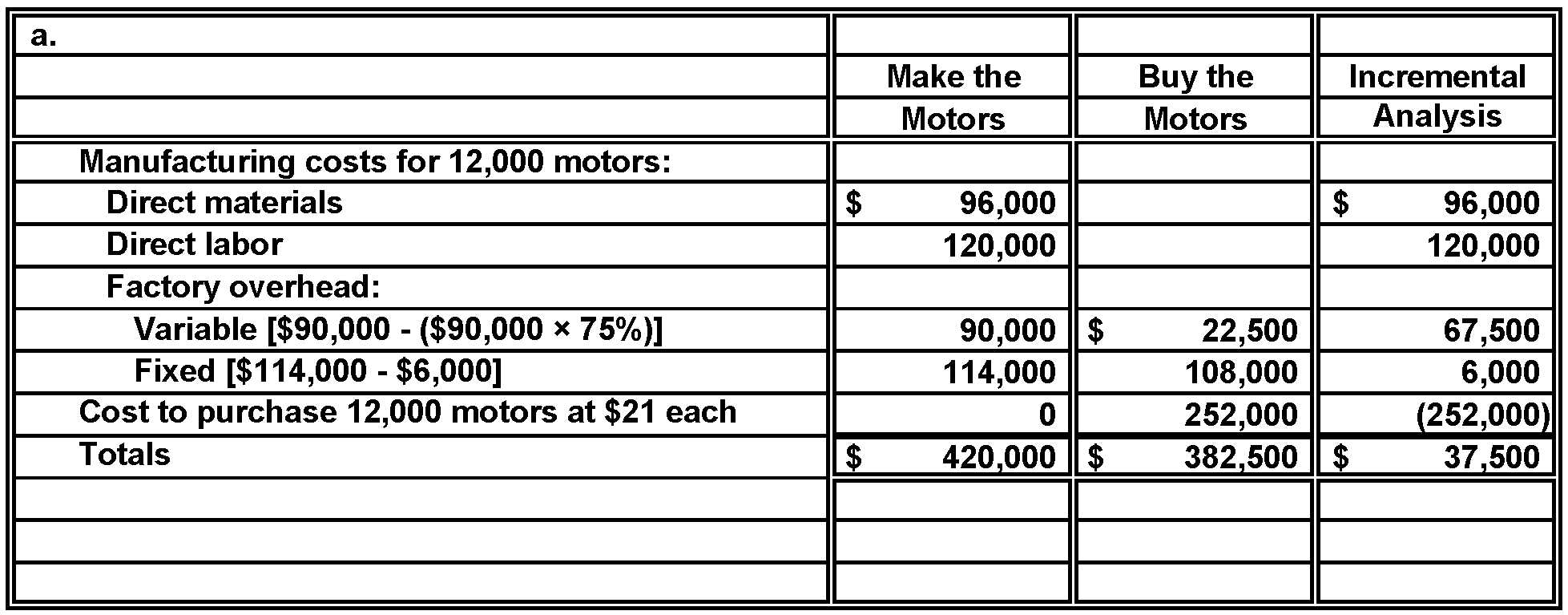 Make or Buy Decision   Easyuse Tool Co. manufactures an electric motor that it uses in several of its products. Management is considering whether to continue manufacturing the motors or to buy them from an outside source. The following information is available: 1.? The company needs 12,000 motors per year. The motors can be purchased from an outside supplier at a cost of $21 per unit. 2.? The unit cost of manufacturing the motors is $35, computed as follows:   3.? Discontinuing the manufacture of motors will eliminate all the raw materials and direct labor costs but will eliminate only 75 percent of the variable factory overhead costs. 4.? If the motors are purchased from an outside source, machinery used in the production of motors will be sold at its book value. Accordingly, no gain or loss will be recognized. The sale of this machinery would also eliminate $6,000 in fixed costs associated with depreciation and taxes. No other reductions in fixed factory overhead will result from discontinuing the production of motors. Instructions a.? Prepare a schedule in the format illustrated in Exhibit 21-6 to determine the incremental cost or benefit of buying the motors from thé outside supplier. Using this schedule, would you recommend that the company manufacture the motors or buy them from the outside source? b.? Assume that if the motors are purchased from the outside source, the factory space previously used to produce motors can be used to manufacture an additional 4,000 power trimmers per year. Power trimmers have an estimated contribution margin of $8 per unit. The manufacture of the additional power trimmers would have no effect on fixed factory overhead. Would this new assumption change your recommendation as to whether to make or buy the motors? In support of your conclusion, prepare a schedule showing the incremental cost or benefit of buying the motors from the outside source and using the factory space to produce additional power trimmers.<div style=padding-top: 35px> 