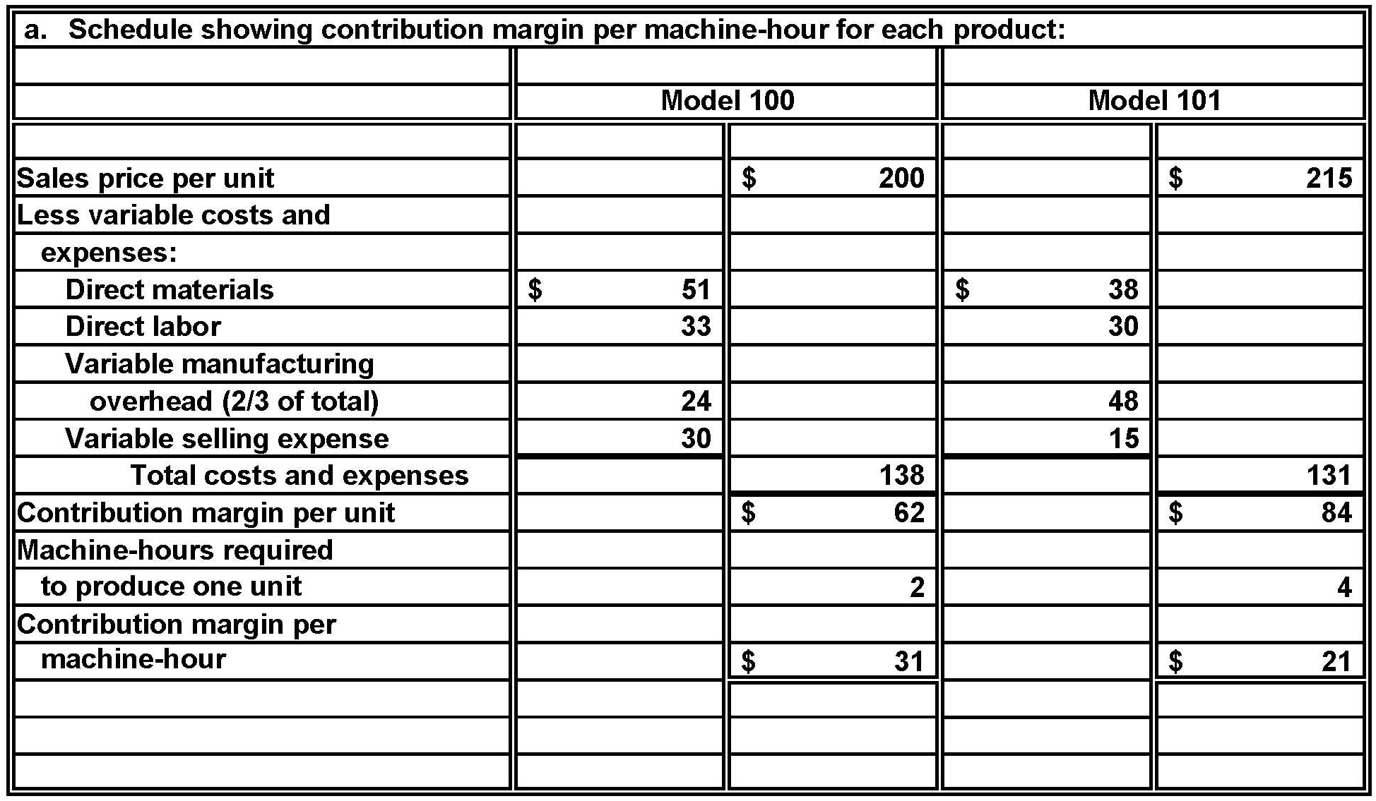 Determining the Most Profitable Product Given Scarce Resources   Insiteful Instruments produces two models of binoculars. Information for each model is as follows:   Total manufacturing overhead amounts to $180,000 per month, one-third of which is fixed. The demand for either product is sufficient to keep the plant operating at full capacity (10,000 machine-hours per month). Assume that only one product is to be produced in the future. Instructions a.? Prepare a schedule showing the contribution margin per machine-hour for each product. b.? Explain your recommendation as to which of the two products should be discontinued.<div style=padding-top: 35px> 