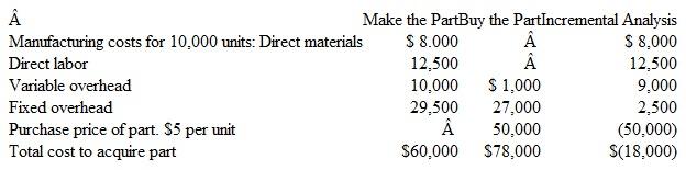 Incremental Analysis: Make or Buy Decision The cost to Swank Company of manufacturing 15,000 units of a particular part is $135,000, of which $60,000 is fixed and $75,000 is variable. The company can buy the part from an outside supplier for $6 per unit. Fixed costs will remain the same regardless of Swank's decision. Should the company buy the part or continue to manufacture it? Prepare a comparative schedule in the format illustrated in Exhibit 21-6. EXHIBIT 21-6 Incremental Analysis for a Make or Buy Decision  <div style=padding-top: 35px> 