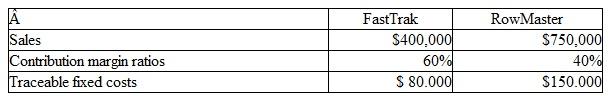 Health Tech. Inc.. sells home exercise equipment. The company has two sales territories, Eastern and Western. Two products are sold in each territory: FasTrak (a Nordic ski simulator) and Row- Master (a stationary rowing machine). During January, the following data are reported for the Eastern territory:    Common fixed costs in the Eastern territory amounted to $ 120,000 during the month. During January, the Western territory reported total sales of $600,000. variable costs of $270,000, and a responsibility margin of $200,000. Health Tech also incurred $180,000 of common fixed-costs that were not traceable to either sales territory. In addition to being profit centers, each territory is also evaluated as an investment center. Average assets utilized by the Eastern and Western territories amount to $15.000,000 and $10,000,000, respectively. Instructions  a. Prepare the January income statement for the Eastern territory by product line. Include, columns showing percentages as well as dollar amounts.  b. Prepare the January income statement for the company showing profits by sales territories. Conclude your statement with income from operations for the company and with responsibility margins for the two territories. Show percentages as well as dollar amounts.  c. Compute the rate of return on average assets earned in each sales territory during the month of January.  d. In part a , your income statement for the Eastern territory included $120,000 in common fixed costs. What happened to these common fixed costs in the responsibility income statement shown in part b b ?  e. The manager of the Eastern territory is authorized to spend an additional $50,000 per month to advertise one of the products. Based on past experience, the manager estimates that additional advertising will increase the sales of either product by $120,000. On which product should the manager focus this advertising campaign? Explain.  f. Top management is considering investing several million dollars to expand operations in one of its two sales territories. The expansion would increase the traceable fixed costs to the expanded territory in proportion to its increase in sales. Which territory would be the best candidate for this investment? Explain.