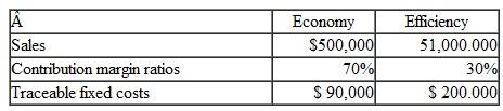 Freeze. Inc., sells air conditioners. The company has two sales territories. Northern and Southern. Two products are sold in each territory: Economy and Efficiency. During January, the following data are reported for the Northern territory:    Common fixed costs in the Northern territory amount to $125,000 during the month. During January, the Southern territory reports total sales of $800,000. variable costs of $352,000, and a responsibility margin of $158,000. Freeze also incurs $140,000 of common fixed costs that are not traceable to either sales territory. In addition to being profit centers, each territory is also evaluated as an investment center. Average assets utilized by the Northern and Southern territories amount to $16,000,000 and $10,000,000, respectively. Instructions  a. Prepare the January income statement for the Northern territory by product line. Include columns showing percentages as welj as dollar amounts.  b. Prepare the January income statement for the company showing profits by sales territories. Conclude your statement with income from operations for the.company and with responsibility margins for the two territories. Show percentages as well as dollar amounts.  c. Compute the rate of return on average assets earned in each sales territory during the month of January.  d. In part a. your income statement for the Northern territory included $125,000 in common fixed costs. What happened to these common fixed costs in the responsibility income statement shown in part b?  e. The manager of the Northern territory is authorized to spend an additional $40,000 per month to advertise one of the two products. Based on past experience, the manager estimates that additional advertising will increase the sales of either product by $100,000. On which product should the manager focus this advertising campaign? Explain.  f. Top management is considering investing several million dollars to expand operations in one of its two sales territories. The expansion would increase the traceable fixed costs to the expanded territory in proportion to its increase in sales. Which territory would be the best candidate for this investment? Explain.