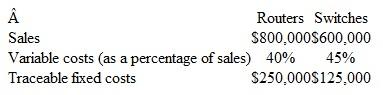Preparing a Responsibility Income Statement Hepras, Inc., has two product lines: routers and ethernet switches. During the current month, the two product lines reported the following results:h     In addition, fixed costs common to both product lines amounted to $220,000. Prepare an income statement showing percentages as well as dollar amounts. Conclude your statement with income from operations for the business and with the responsibility margin for each product line.