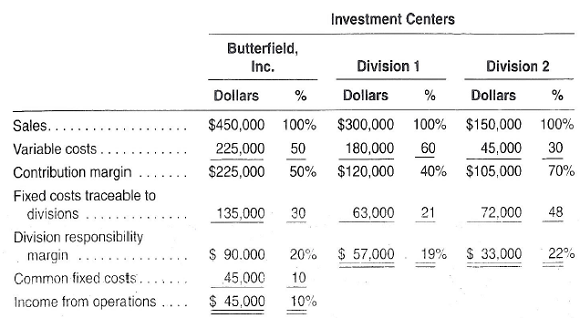 Shown on the following page are responsibility income statements for Butterfield, Inc.. for the month of March.         Instructions  a. The company plans to initiate an advertising campaign for one of the two products in Division 1. The campaign would cost $10,000 per month and is expected to increase the sales of whichever product is advertised by $30,000 per month. Compute the expected increase in the responsibility margin of Division 1 assuming that ( 1 ) product A is advertised and ( 2 ) product B is advertised.  b. Assume that the sales of both products by Division i are equal to total manufacturing capacity. To increase sales of either product, the company must increase manufacturing facilities, which means an increase in traceable fixed costs in approximate proportion to the expected increase in sales. In this case, which product line would you recommend expanding? Explain.  c. The income statement for Division I includes $21,000 in common fixed costs. What happens to these fixed costs in the income statement for Butterfield, Inc.?  d.Assume that in April the monthly sales in Division 2 increase to $200,000. Compute the expected effect of this change on the operating income of the company (assume no other changes in revenue or cost behavior).  e. Prepare an income statement for Butterfield. Inc., by division, under the assumption stated in part d. Organize this income statement in the format illustrated above, including columns for percentages