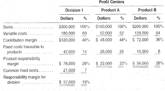 Shown on the following page are responsibility income statements for Butterfield, Inc.. for the month of March.         Instructions  a. The company plans to initiate an advertising campaign for one of the two products in Division 1. The campaign would cost $10,000 per month and is expected to increase the sales of whichever product is advertised by $30,000 per month. Compute the expected increase in the responsibility margin of Division 1 assuming that ( 1 ) product A is advertised and ( 2 ) product B is advertised.  b. Assume that the sales of both products by Division i are equal to total manufacturing capacity. To increase sales of either product, the company must increase manufacturing facilities, which means an increase in traceable fixed costs in approximate proportion to the expected increase in sales. In this case, which product line would you recommend expanding? Explain.  c. The income statement for Division I includes $21,000 in common fixed costs. What happens to these fixed costs in the income statement for Butterfield, Inc.?  d.Assume that in April the monthly sales in Division 2 increase to $200,000. Compute the expected effect of this change on the operating income of the company (assume no other changes in revenue or cost behavior).  e. Prepare an income statement for Butterfield. Inc., by division, under the assumption stated in part d. Organize this income statement in the format illustrated above, including columns for percentages