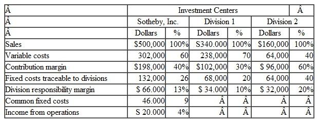Shown below are responsibility income statements for Sotheby, Inc., for the month of June.        Instructions  a. The company plans to initiate an advertising campaign for one of the two products in Division 1. The campaign would cost $8,000 per month and is expected to increase the sales of whichever product is advertised by $25,000 per month. Compute the expected increase in the responsibility margin of Division 1 assuming ( 1 ) that product C is advertised, and ( 2 ) that product D is advertised.  b. Assume that the sales of both products by Division 1 are equal to total manufacturing capacity To increase sales of either product, the company must increase manufacturing facilities, which means an increase in traceable fixed costs in approximate proportion to the expected increase in sales. In this case,which product line would you recommend expanding? Explain.  c. The income statement for Division 1 includes $20,000 in common fixed costs. What happens to these fixed costs in the income statements for Sotheby, Inc.?  d. Assume that in November the monthly sales in Division 2 increase to $200,000. Prepare an income statement for Sotheby. Inc.. by division in the format illustrated above. What is the expected effect of this change on the operating income of the company?