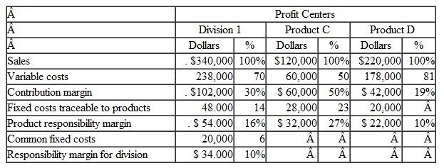 Shown below are responsibility income statements for Sotheby, Inc., for the month of June.        Instructions  a. The company plans to initiate an advertising campaign for one of the two products in Division 1. The campaign would cost $8,000 per month and is expected to increase the sales of whichever product is advertised by $25,000 per month. Compute the expected increase in the responsibility margin of Division 1 assuming ( 1 ) that product C is advertised, and ( 2 ) that product D is advertised.  b. Assume that the sales of both products by Division 1 are equal to total manufacturing capacity To increase sales of either product, the company must increase manufacturing facilities, which means an increase in traceable fixed costs in approximate proportion to the expected increase in sales. In this case,which product line would you recommend expanding? Explain.  c. The income statement for Division 1 includes $20,000 in common fixed costs. What happens to these fixed costs in the income statements for Sotheby, Inc.?  d. Assume that in November the monthly sales in Division 2 increase to $200,000. Prepare an income statement for Sotheby. Inc.. by division in the format illustrated above. What is the expected effect of this change on the operating income of the company?