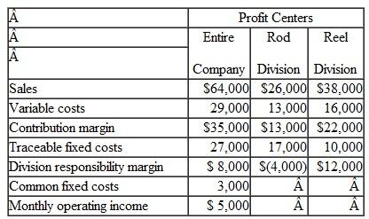 FlyWiz, Inc., is a small manufacturer of professional fishing equipment. The company has two divisions: the Rod Division and the Reel Division. Data for the month of January are shown on the following page.    Nick Fulbrisht. the company's chief financial officer since January 1 of the current year, wants to close the unprofitable Rod Division. He believes that doing so will benefit FlyWiz and benefit him. given that his end-of-year bonus, is to be based on the company's overall operating income. In a recent interview. Fulbright summarized his business philosophy as follows: A company is only as strong as its least profitable segment. As long as I'm at the financial helm, only the strongest shall survive at FlvWiz. Instructions  a. Had tile Rod Division been closed on January 1, what would the company's operating income for the month have been?  b. After learning about Fulbright's business philosophy, the Rod Division's director of marketing made the following statement: Nick Fulbright may understand numbers, but he doesn't understand the complementary relationship between rods and reels, nor the seasonal nature of our business. What did the director of marketing mean by this statement ? How might such information influence Fulbright's assessment of the company's Rod Division?  c. By how much would the Rod Division's monthly sales have to increase for it to generate a positive responsibility margin of $4,000 in any given month? Show all of your computations.