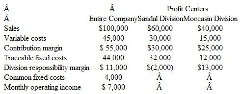 Evaluating an Unprofitable Business Center Footware, Inc., is a small manufacturer of shoes. The company has two divisions: the Sandal Division and the Moccasin Division. Data for the month of October are as follows:     Junette, the company's chief financial officer since October 1 of the current year, wants to close the unprofitable Sandal Division. She believes that doing so will benefit Footware and benefit herself, given that her end-of-year bonus is to be based on the company's overall operating income. In a recent interview, Junette summarized her business philosophy as follows: A company is only as strong as its least profitable segment. As long as I'm at the financial helm, only the strongest shall survive at Footware. Instructions  a. Had the Sandal Division been closed on October 1, what would the company's operating income for the month have been? b. After learning about Junette's business philosophy, the Sandal Division's director of marketing made the following statement: Junette may understand numbers, but she doesn't understand the complementary relationship between Sandals and Moccasins, nor the seasonal nature of our business. What did the director of marketing mean by this statement? How might such information influence Junette's assessment of the company's Sandal Division? c. By how much would the Sandal Division's monthly sales have to increase for it to generate a positive responsibility margin of $2,000 in any given month? Show all your computations.