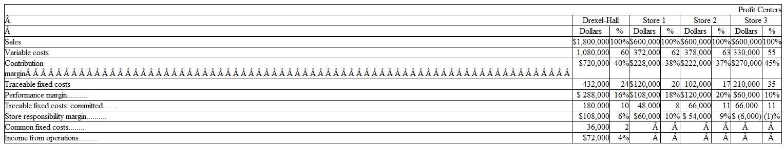 Shown below is a segmented income statement for Drexel-Hall during the current month:    All stores are similar in size, cam similar products, and operate in similar neighborhoods. Store 1 was established first and was built at a lower cost than were Stores 2 and 3. This lower cost results in less depreciation expense for Store 1. Store 2 follows a policy of minimizing both costs and sales prices. Store 3 follows a policy of providing extensive customer service and charges slightly higher prices than the other two stores. Top management of Drexel-Hall is considering closing Store 3. The three stores are close enough together that management estimates closing Store 3 would cause sales at Store 1 to increase by $60,000. and sales at Store 2 to increase by $ 20.000. Closing Store 3 is not expected to cause any change in common fixed costs. Compute the increase or decrease that closing Store 3 should cause in: a. Total monthly sales for Drexel-Hall stores.  b. The monthly responsibility margin of Stores 1 and 2.  c. The company's monthly income from operations.