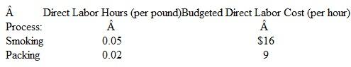 Budgeting Labor Costs Deep Valley Foods manufactures a product that is first smoked and then packed for shipment to customers. During a normal month the product's direct labor cost per pound is budgeted using the following information:     The budget for March calls for the production of 400,000 pounds of product. However, March's direct labor costs for smoking are expected to be 6 percent above normal due to anticipated scheduling inefficiencies. Yet direct labor costs in the packing room are expected to be 2 percent below normal because of changes in equipment layout. Prepare a budget for direct labor costs in March using three column headings: Total, Smoking, and Packing.