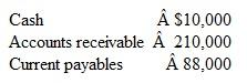 Estimating Borrowing Requirements Former Corporation sells office supplies to government agencies. At the beginning of the current quarter, the company reports the following selected account balances:    Former's management has made the following budget estimates regarding operations for the current quarter:    Of Former's total costs and expenses, $20,000 is quarterly depreciation expense, and $20,000 represents the expiration of prepayments. The remaining $360,000 is to be financed with current payables. The company's ending prepayments balance is expected to be the same as its beginning prepayments balance. Its ending current payables balance is expected to be $22,000 more than its beginning balance. All of Former's sales are on account. Approximately 65 percent of its sales are collected in the quarter in which they are made. The remaining 35 percent are collected in the following quarter. Because all of the company's sales are made to government agencies, it experiences virtually no uncollectible accounts. Former's minimum cash balance requirement is $10,000. Should the balance fall below this amount, management negotiates a short-term loan with a local bank. The company's debt ratio (liabilities ÷ assets) is currently 80percent. Instructions  a. Compute Former's budgeted cash receipts for the quarter. b. Compute Former's payments of current payables budgeted for the quarter. c. Compute Former's cash prepayments budgeted for the quarter. d. Prepare Former's cash budget for the quarter. e. Estimate Former's short-term borrowing requirements for the quarter. f. Discuss problems Former might encounter in obtaining short-term financing.