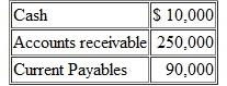 Peter Corporation sells its products to a single customer. At the beginning of the current quarter, the company reports the following selected account balances:    Peter's management has made the following budget estimates regarding operations for the current quarter:    Of Peter's total costs and expenses. $40,000 is quarterly depreciation expense, and $18,000 represents the expiration of prepayments. The remaining $442,000 is to be financed with current payables. The company's ending prepayments balance is expected to be the same as its beginning prepayments balance. Its ending current payables balance is expected to be $ 15,000 more than its beginning balance. All of Peter's sales are on account. Approximately 70 percent of its sales are collected in the quarter in which they are made. The remaining 30 percent are collected in the following quarter. Because all of the company's sales are made to a single customer, it experiences virtually no uncollectible accounts. Peter's minimum cash balance requirement is $10,000. Should the balance fall below this amount, management negotiates a short-term loan with a local bank. The company's debt ratio (liabilities ÷ assets) is currently 90 percent. Instructions  a. Compute Peter's budgeted cash receipts for the quarter. b. Compute Peter's payments of current payables budgeted for the quarter. c. Compute Peter's cash prepayments budgeted for the quarter. d. Prepare Peter's cash budget for the quarter. e. Estimate Peter's short-term borrowing requirements for the quarter. f. Discuss problems Peter might encounter in obtaining short-term financing.