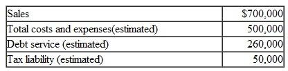 Peter Corporation sells its products to a single customer. At the beginning of the current quarter, the company reports the following selected account balances:    Peter's management has made the following budget estimates regarding operations for the current quarter:    Of Peter's total costs and expenses. $40,000 is quarterly depreciation expense, and $18,000 represents the expiration of prepayments. The remaining $442,000 is to be financed with current payables. The company's ending prepayments balance is expected to be the same as its beginning prepayments balance. Its ending current payables balance is expected to be $ 15,000 more than its beginning balance. All of Peter's sales are on account. Approximately 70 percent of its sales are collected in the quarter in which they are made. The remaining 30 percent are collected in the following quarter. Because all of the company's sales are made to a single customer, it experiences virtually no uncollectible accounts. Peter's minimum cash balance requirement is $10,000. Should the balance fall below this amount, management negotiates a short-term loan with a local bank. The company's debt ratio (liabilities ÷ assets) is currently 90 percent. Instructions  a. Compute Peter's budgeted cash receipts for the quarter. b. Compute Peter's payments of current payables budgeted for the quarter. c. Compute Peter's cash prepayments budgeted for the quarter. d. Prepare Peter's cash budget for the quarter. e. Estimate Peter's short-term borrowing requirements for the quarter. f. Discuss problems Peter might encounter in obtaining short-term financing.