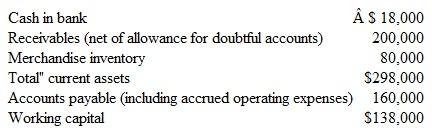 Preparing a Cash Budget Ann Hoffman, owner of Hoffman Industries, is negotiating with the bank for a $250,000,90-day, 15 percent loan effective July 1 of the current year. If the bank grants the loan, the net proceeds will be $240,000, which Hoffman intends to use on July 1 as follows: pay accounts payable, $200,000; purchase equipment, $25,000; and add to bank balance, $15,000. The current working capital position of Hoffman Industries, according to financial statements as of June 30, is as follows:    The bank loan officer asks Hoffman to prepare a forecast of her cash receipts and cash payments for the next three months to demonstrate that the loan can be repaid at the end of September. Hoffman has made the following estimates, which are to be used in preparing a three-month cash budget: Sales (all on account) for July, $340,000; August, $360,000; September, $300,000; and October, $220,000. Past experience indicates that 75 percent of the receivables generated in • any month will be collected in the month following the sale, 24 percent will be collected in the second month following the sale, and 1 percent will prove uncollectible. Hoffman expects to collect $160,000 of the June 30 receivables in July and the remaining $40,000 in August. Cost of goods sold consistently has averaged about 65 percent of sales. Operating expenses are budgeted at $40,000 per month plus 10 percent of sales. With the exception of $5,000 per month depreciation expense, all operating expenses and purchases are on account and are paid in the month following their incurrence. Merchandise inventory at the end of each month should be sufficient to cover the following month's sales. Instructions  a. Ann Hoffman has contacted you to prepare a cash budget showing estimated cash receipts and cash payments for July, August, and September. First, you must prepare the following schedules: 1. Estimated cash collections on receivables. 2. Estimated merchandise purchases. 3. Estimated cash payments for operating expenses. 4. Estimated cash payments on accounts payable (including operating expenses). b. Once the schedules have been prepared, complete the cash budgets for July, August, and September showing the cash balance at the end of each month.