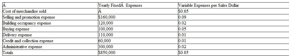Eight Flags is a retail department store. The following cost-volume relationships were used in developing a flexible budget for the company for the current year:    Management expected to attain a sales level of $20 million during the current year, At the end of the year, the actual results achieved by the company were as follows:    Instructions  a. Prepare a schedule comparing the actual results with flexible budget amounts developed for the actual sales volume of $18,000,000. Organize your schedule as a partial multiple-step income statement, ending with operating income. Include separate columns for (1) flexible budget amounts. (2) actual amounts, and (3) any amount over (under) budget. Use the cost- volume relationships given in the problem to compute the flexible budget amounts. b. Write a statement evaluating the company's performance in relation to the plan reflected in the flexible budget. c. Why is a flexible budget useful in evaluating the performance of the Eight Flags store? d. Do fixed costs and variable costs always change in a flexible budget?