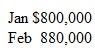 Budgeting Cash Receipts Sales on account for the first two months of the current year are budgeted as follows:     All sales are made on terms of 2/10, n/30 (2% discount if paid in 10 days, full amount by 30 days); collections on accounts receivable are typically made as follows:     Compute the estimated cash collections on accounts receivable for the month of February.