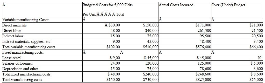 Braemar Saddlery uses department budgets and performance reports in planning and controlling its manufacturing operations. The following annual performance report for the custom saddle production department was presented to the president of the company:    Although a production volume of 5.000 saddles was originally budgeted for the year, the actual volume of production achieved for the year was 6,000 saddles. Direct materials and direct labor. are charged to production at actual cost. Factory overhead is applied to production at the predetermined rate of 150 percent of the actual direct labor cost. After a quick glance at the performance report showing an unfavorable manufacturing cost variance-of $75,000. the president said to the accountant: Fix this thing so it makes sense. It looks as though our production people really blew the budget. Remember that we exceeded our budgeted production schedule by a significant margin. I want this performance report to show a better picture of our ability to control costs. Instructions  a. Prepare a revised performance report for the year on a flexible budget basis. Use the same format as the production report above, but revise the budgeted cost figures to reflect the actual production level of 6.000 saddles. b. Briefly comment on Braemar's ability to control its variable manufacturing costs. c. What is the amount of over- or underapplied manufacturing overhead for the year?