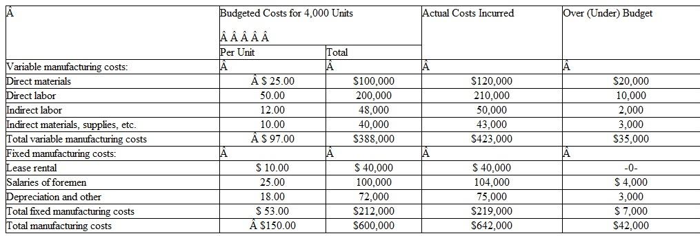 XL Industries uses department budgets and performance reports in planning and controlling its manufacturing operations. The following annual performance report for the widget production department was presented to the president of the company:    Although a production volume of 4,000 widgets was originally budgeted for the year, the actual volume of production achieved for the year was 5,000 widgets. Direct materials and direct labor are charged to production at actual costs. Factory overhead is applied to production at the predetermined rate of 150 percent of the actual direct labor cost. After a quick glance at the performance report showing an unfavorable manufacturing cost variance of $42,000. the president said to the accountant: Fix this thing so it makes sense. It looks as though our production people really blew the budget. Remember that we exceeded our budgeted production schedule by a significant margin. I want this performance report to show a better picture of our ability to control costs. Instructions  a. Prepare a revised performance report for the year on a flexible budget basis. Use the same format as the production report above, but revise the budgeted cost figures to reflect the actual production level of 5,000 widgets. b. Briefly comment on XL's ability to control its variable manufacturing costs. c. What is the amount of over- or underapplied manufacturing overhead for the year?