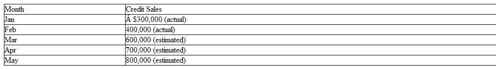 On March 1 of the current year, Spicer Corporation compiled information to prepare a cash budget for March, April, and May. All of the company's sales are made on account. The following information has been provided by Spicer's management:    The company's collection activity on credit sales historically has been as follows:    Spicer's total cash expenditures for March. April, and May have been estimated at $ 1,200,000 (an average of $400,000 per month). Its cash balance on March 1 of the current year is $500,000. No financing or investing activities are anticipated during the second quarter. Compute Spicer's budgeted cash balance at the ends of March. April, and May.