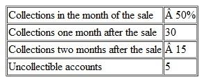 On March 1 of the current year, Spicer Corporation compiled information to prepare a cash budget for March, April, and May. All of the company's sales are made on account. The following information has been provided by Spicer's management:    The company's collection activity on credit sales historically has been as follows:    Spicer's total cash expenditures for March. April, and May have been estimated at $ 1,200,000 (an average of $400,000 per month). Its cash balance on March 1 of the current year is $500,000. No financing or investing activities are anticipated during the second quarter. Compute Spicer's budgeted cash balance at the ends of March. April, and May.