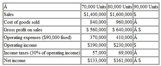 Outdoor Outfitters has created a flexible budget for the 70,000-unit and the 80,000-unit levels of activity as shown below.    Complete Outdoor Outfitter's flexible budget at the 90.000-unit level of activity. Assume that the cost of goods sold and variable operating expenses vary directly with sales and that income taxes remain at 30 percent of operating income.