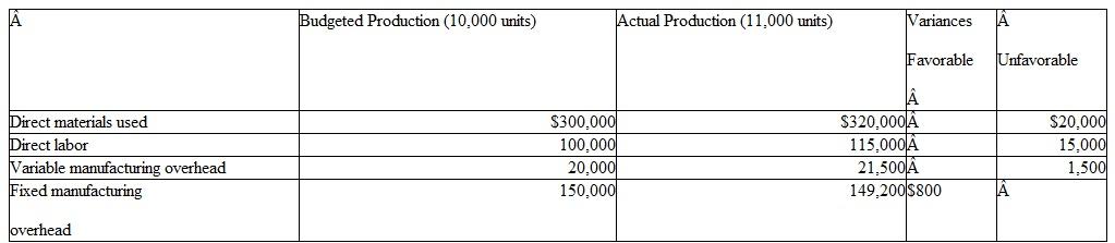 The cost accountant for Amalfi Leather Goods prepared the following monthly performance report relating to the Finishing Department:    Prepare a revised performance report in which the variances are computed by comparing the actual costs incurred with estimated costs using a flexible budget for 11,000 units of production.