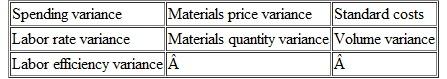 The following are seven technical terms introduced in this chapter:    Each of the following statements may (or may not) describe one of these technical terms. For each statement, indicate the accounting term discussed, or answer None if the statement does not correctly describe any of the terms. a. The budgeted costs of producing a product under normal conditions. b. The dollar amount associated with the difference between the actual direct labor hours required and the standard number of direct labor hours allowed for a given level of production under normal conditions. c. A variance that is always favorable when actual production levels exceed normal levels. d. The portion of the total materials variance caused by using more or less material than allowed for a given level of output. e. The portion of the total overhead variance caused by incurring more overhead costs than allowed for a given level of production. f. The portion of the total materials variance for which a company's purchasing agent is often responsible. g. The portion of the total labor variance that is related to the differences between the actual hourly wages paid and the budgeted standard wage.