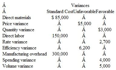 EXERCISE 24.2  Relationships among Standard Costs, Actual Costs, and Cost Variances     Determine the actual costs incurred during the month of May for direct materials, direct labor, and manufacturing overhead.