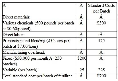 AgriChem Industries manufactures fertilizer concentrate and uses cost standards. The fertilizer is produced in 500-pound batches; the normal level of production is 250 batches of fertilizer per month. The standard costs per batch are as follows:    During January, the company temporarily reduced the level of production to 200 batches of fertilizer. Actual costs incurred in January were as follows:    Instructions  You have been engaged to explain in detail the elements of the $5,250 net unfavorable cost variance and to record the manufacturing costs for January in the company's standard cost accounting system. a. As a first step, compute the materials price and quantity variances, the labor rate and efficiency variances, and the overhead spending and volume variances for the month. b. Prepare journal entries to record the flow of manufacturing costs through the standard cost system and the related cost variances. Make separate entries to record the costs of direct materials used, direct labor, and manufacturing overhead. Work in Process Inventory is to be debited only with standard costs.