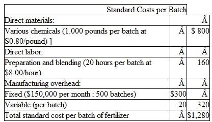 Dvelot Industries manufactures dyes and uses-cost standards. The dye is produced in 1.000 pound batches; the normal level of production is 500 batches of dye per month. The standard costs per batch are as follows:    During January, the company temporarily reduced the level of production to 400 batches of dye. Actual costs incurred in January were as follows:    Instructions  You have been engaged to explain in detail the elements of the $8,000 net unfavorable cost variance and to record the manufacturing costs for January in the company's standard cost accounting system. a. As a first step, compute the materials price and quantity variances, the labor rate and efficiency variances, and the overhead spending and volume variances for the month. b. Prepare journal entries to record the flow of manufacturing costs through the standard cost system and the related cost variances. Make separate entries to record the costs of direct materials used, direct labor, and manufacturing overhead. Work in Process Inventory is to be debited only with standard costs.