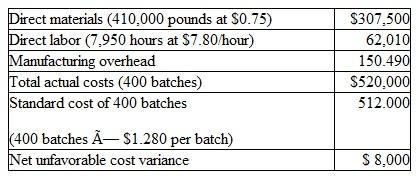 Dvelot Industries manufactures dyes and uses-cost standards. The dye is produced in 1.000 pound batches; the normal level of production is 500 batches of dye per month. The standard costs per batch are as follows:    During January, the company temporarily reduced the level of production to 400 batches of dye. Actual costs incurred in January were as follows:    Instructions  You have been engaged to explain in detail the elements of the $8,000 net unfavorable cost variance and to record the manufacturing costs for January in the company's standard cost accounting system. a. As a first step, compute the materials price and quantity variances, the labor rate and efficiency variances, and the overhead spending and volume variances for the month. b. Prepare journal entries to record the flow of manufacturing costs through the standard cost system and the related cost variances. Make separate entries to record the costs of direct materials used, direct labor, and manufacturing overhead. Work in Process Inventory is to be debited only with standard costs.