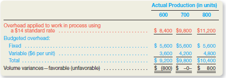 Expected Volume Variance Use the information in Exhibit 24-5 on page 1048 to compute the expected volume variance at 780 units. Exhibit 24-5 Overhead Applied to Various Volumes