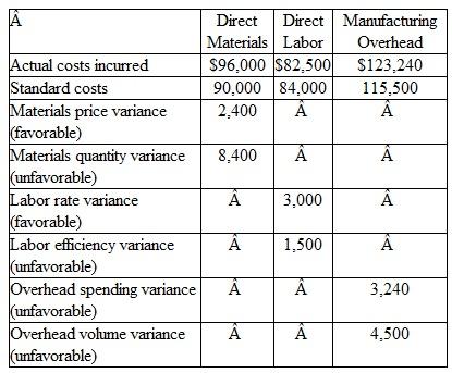 American Hardwood Products uses standard costs in a process cost system. At the end of the current month, the following information is prepared by the company's cost accountant:    The total standard cost per unit of finished product is $30. During the current month, 9,000 units were completed and transferred to the finished goods inventory and 8,800 units were sold. The inventory of work in process at the end of the month consists of 1,000 units that are 65 percent complete. There was no inventory in process at the beginning of the month. Instructions  a. Prepare journal entries to record all variances and the costs incurred (at standard) in the Work in Process account as separate compound entries for (1) direct materials, (2) direct labor, and (3) manufacturing overhead. b. Prepare journal entries to record (1) the transfer of units finished to the Finished Goods Inventory account and (2) the Cost of Goods Sold (at standard) for the month. c. Assuming that the company operated at 90 percent of its normal capacity during the current month, what is the amount of the budgeted fixed manufacturing overhead per month?
