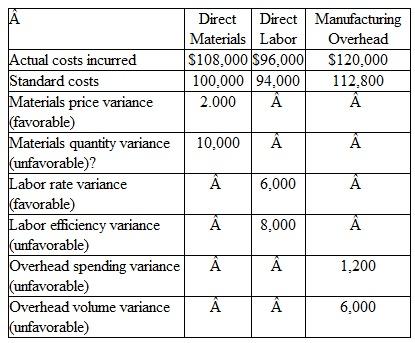 Latin Silk Products uses standard costs in a process cost system. At the end of the current month, the following information is prepared by the company's cost accountant:    The total standard cost.per unit of finished product is $15. During the current month. 20.000 units were completed and transferred to the finished goods inventory and 18.000 units were sold. The inventory of.work in process at the end of the month consists of 3.000 units that are 70 percent complete. There was no inventory in process at the beginning of the month. Instructions  a. Prepare journal entries to record all variances and the costs incurred (at standard) in the Work in Process account as separate compound entries for ( 1 ) direct materials, ( 2 ) direct labor, and ( 3 ) manufacturing overhead. b. Prepare journal entries to record ( 1 ) the transfer of units finished to the Finished Goods Inventory account and ( 2 ) the Cost of Goods Sold (at standard) for the month. c. Assuming that the company operated at 80 percent of its normal capacity during the current month, what is the amount of the budgeted fixed manufacturing overhead per month?