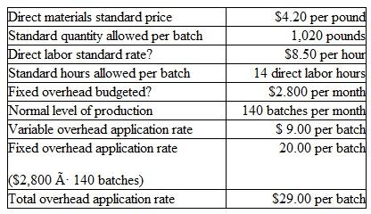Sven Enterprises is a large producer of gourmet pet food. During April, it produced 147 batches of puppy meal. Each batch weighs 1,000 pounds. To produce this quantity of output, the company purchased and used 148,450 pounds of direct materials at a cost of $593,800. it also incurred direct labor costs of $17,600 for the 2,200 hours worked by employees on the puppy meal crew. Manufacturing overhead incurred at the puppy meal plant during April totaled $3,625. of which $2,450 was considered fixed. Sven's standard cost information for 1,000-pound batches of puppy meal is as follows:    Instructions  a. Compute the materials price and quantity variances. b. Compute the labor rate and efficiency variances. c. Compute the manufacturing overhead spending and volume variances. d. Record the journal entry to charge materials (at standard) to Work in Process. e. Record the journal entry to charge direct labor (at standard) to Work in Process. f. Record the journal entry to charge manufacturing overhead (at standard) to Work in Process. g. Record the journal entry to transfer the 147 batches of puppy meal produced in April to Finished Goods. h. Record the journal entry to close any over-or underapplied overhead to Cost of Goods Sold.