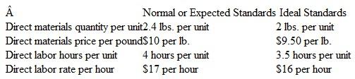 Normal versus Ideal Standard Costs     Compute the standard cost per finished unit for the normal or expected standards and for the ideal standards. Explain how both normal and ideal standards would be used by managers.