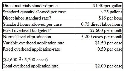 Slick Corporation is a small producer of synthetic motor oil. During May, the company produced 5,000 cases of lubricant. Each case contains twelve quarts of synthetic oil. To achieve this level of production. Slick purchased and used 16.500 gallons of direct materials at a cost of $20,625. It also incurred average direct labor costs of $ 15 per hour for the 4,200 hours worked in May by its production personnel. Manufacturing overhead for the month totaled $9,950. of which $2,200 was considered fixed. Slick's standard cost information for each case of synthetic motor oil is as follows:    Instructions  a. Compute the materials price and quantity variances. b. Compute the labor rate and efficiency variances. c. Compute the manufacturing overhead spending and volume variances. d. Prepare the journal entries to: 1. Charge materials (at standard) to Work in Process. 2. Charge direct labor (at standard) to Work in Process. 3. Charge manufacturing overhead (at standard) to Work in Process. 4. Transfer the cost of the 5,000 cases of synthetic motor oil produced in May to Finished Goods. 5. Close any over- or underapplied overhead to Cost of Goods Sold.
