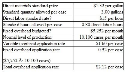 Smooth Corporation is a small producer of paint. During June, the company produced 10.000 cases of paint. Each case contains twelve quarts of paint. To achieve this level ol production. Smooth purchased and used 34.000 gallons of direct materials at a cost of. $43,520. It also incurred average direct labor costs of $14 per hour for the 8.300 hours worked in June by its production personnel. Manufacturing overhead for the month totaled $21,000. of which $4,500 was considered fixed. Smooth's standard cost information for each case of paint is as follows:    Instructions  a. Compute the materials price and quantity variances. b. Compute the labor rate and efficiency variances. c. Compute the manufacturing overhead spending and volume variances. d. Prepare the journal entries to: 1. Charge materials (at standard) to Work in Process. 2. Charge direct labor (at standard) to Work in Process. 3. Charge manufacturing overhead (at standard) to Work in Process. 4. Transfer the cost of the 10.000 cases of paint produced in June to Finished Goods. 5. Close any over- or underapplied overhead to Cost of Goods Sold.