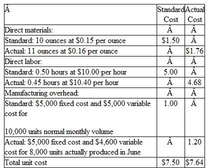 The accountants for Polyglaze, Inc., have developed the following information regarding the standard cost and the actual cost of a product manufactured in June:    Instructions  a. Compute the materials price variance and the materials quantity variance, indicating whether each is favorable or unfavorable. Prepare the journal entry to record the cost of direct materials used during June in the Work in Process account (at standard). b. Compute the labor rate variance and the labor efficiency variance, indicating whether each is favorable or unfavorable. Prepare the journal entry to record the cost of direct labor used during June in the Work in Process account (at standard). c. Compute the overhead spending variance and the overhead volume variance, indicating whether each is favorable or unfavorable. Prepare the journal entry to assign overhead cost to production in June.