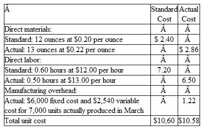 The accountants for Monoglut, Inc., have developed the following information regarding the standard cost and the actual cost of a product manufactured in March:    Instructions  a. Compute the materials price variance and the materials quantity variance, indicating whether each is favorable or unfavorable. Prepare the journal entry to record the cost of direct materials used during. March in the Work in Process account (at standard). b. Compute the labor rate variance and the labor efficiency variance, indicating whether each is favorable or unfavorable. Prepare the journal entry to record the cost of direct labor used during March in the Work in Process account (at standard). c. Compute the overhead spending variance and the overhead volume variance, indicating whether each is favorable or unfavorable. Prepare the journal entry to assign overhead cost to production in March.
