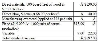 Heritage Furniture Co. uses a standard cost system. One of the company's most popular products is an oak entertainment center that looks like an old icebox but houses a television, stereo, or other electronic components. The per-unit standard costs of the entertainment center, assuming a normal volume of 1,000 units per month, are as follows:    During July. 800 entertainment centers were scheduled and produced at the following actual unit costs:    Instructions a. Compute the following cost variances for the month of July: 1. Materials price variance 2. Materials quantity variance 3. Labor rate variance 4. Labor efficiency variance 5. Overhead spending variance 6. Volume variance b. Prepare journal entries to assign manufacturing costs to the Work in Process Inventory account and to record cost variances for July. Use separate entries for ( 1 ) direct materials. ( 2 ) direct labor and ( 3 ) overhead costs, c. Comment on any significant problems or areas of cost savings revealed by your computation of cost variances. Also comment on any possible causal relationships between significant favorable and unfavorable cost variances.