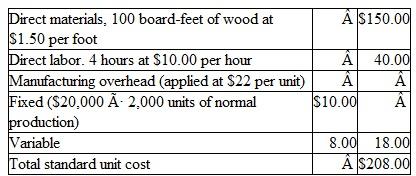 Colonial Furniture Co. uses a standard cost system. One of the company's most popular products is a cherrywood desk. The per-unit standard costs of the desk, assuming a normal volume of 2,000 units per month, are as follows:    During May. 1,800 desks were scheduled and produced at the following actual unit costs:    Instructions  a. Compute the following cost variances for the month of May; 1. Materials price variance 2. Materials quantity variance 3. Labor rate variance 4. Labor efficiency variance 5. Overhead spending variance 6. Volume variance b. Prepare journal entries to assign manufacturing costs to the Work in Process Inventory account and to record cost variances for May. Use separate entries for ( 1 ) direct materials, ( 2 )direct labor, and ( 3 ) overhead costs. c. Comment on any significant problems or areas of cost savings revealed by your computation of cost variances. Also comment on any possible causal relationships between significant favorable and unfavorable cost variances.
