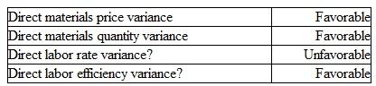 The manager of a manufacturing firm received the following information related to the last period's direct materials and direct labor variances:    a. Ignoring all other variances, what are possible reasons for a favorable direct materials price variance? b. Given that the quality of direct materials purchased was exactly as expected, how would you explain the above combination of the four variances?
