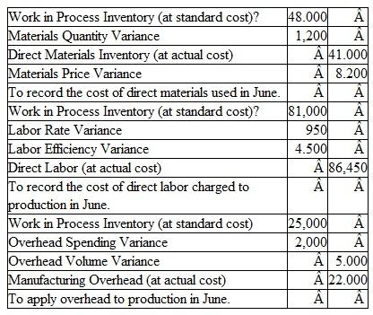 Ripley Corporation has supplied the following information obtained from its standard cost system in June:    The following journal entries were made during June with respect to Ripley's standard cost system:    Instructions  a. Determine the actual quantity of materials purchased and used in production during June. b. Determine the standard quantity of materials allowed for the productive output achieved during June. c. Determine the actual average direct labor rate in June. d. Determine the standard direct labor hours allowed for the production output achieved during June. e. Determine the total overhead costs allowed for the production output achieved during June. f. Prepare a journal entry to record the transfer of all work in process to finished goods at the end of June. g. Close all cost variances directly to the Cost of Goods Sold account at the end of June. h. Was Ripley's production output in June more or less than its normal level of output? How can you tell?