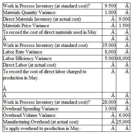 Foding Corporation has supplied the following information obtained from its standard cost systein in May:    The following journal entries were made during May with respect to hiding's standard cost system:    Instructions  a. Determine the actual quantity of materials purchased and used in production during May b. Determine the standard quantity of materials allowed for the production output achieved during May. c. Determine the actual average direct labor rate in May. d. Determine the standard direct labor hours allowed for the production output achieved during May. e. Determine the total.overhead costs allowed for the production output achieved.during May. f. Prepare a journal entry to record the transfer of all work in process to finished goods at the end of May. g. Close all cost variances directly to the Cost of Goods Sold account at the end of May. h. Was Foding's production output in May more or less than its normal level of output? How can you tell?