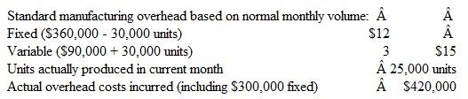 Computing Overhead Cost Variances From the following information for Alfred Industries, compute the overhead spending variance and the volume variance.