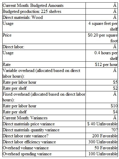 Ninna Company manufactures wooden shelves. An accountant for Ninna just completed the variance report for the current month. After printing the report, his computer's hard drive crashed, effectively destroying most of the actual results for the month. The accountant remembers that actual production was 250 shelves and that all materials purchased were used in production. The following information is also available:    Instructions  Using the budget for the current month and the variance report, construct the items below: a. What was the actual purchase price per square foot of wood? b. How many labor hours did it actually take to produce each shelf? c. What was the actual wage rate paid per hour? d. What was the actual total overhead for the month?