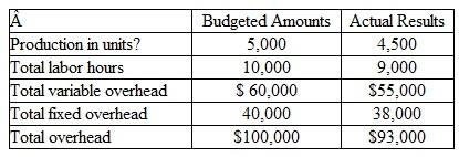Zeta, Inc., produces handwoven rugs. Budgeted production is 5,000 rugs per month and the standard direct labor required to make each rug is 2 hours. All overhead is allocated based on direct labor hours. Zeta's manager is interested in what caused the recent month's $3,000 unfavorable overhead variance. The following information was available to aid in the analysis:    a. What was the overhead spending variance for the month? b. What was the overhead volume variance? c. What corrective actions should Zeta's manager undertake related to the unfavorable overhead variance?